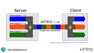 HTTP/2http://http2demo.io
https://www.nginx.com/blog/7-tips-for-faster-http2-performance/
 