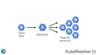 KubeResolver (I)
Client
Pod
Pods for
service B
Service B
 