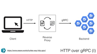 HTTP over gRPC (I)https://www.weave.works/turtles-way-http-grpc/
Reverse
Proxy
BackendClient
HTTP gRPC
 