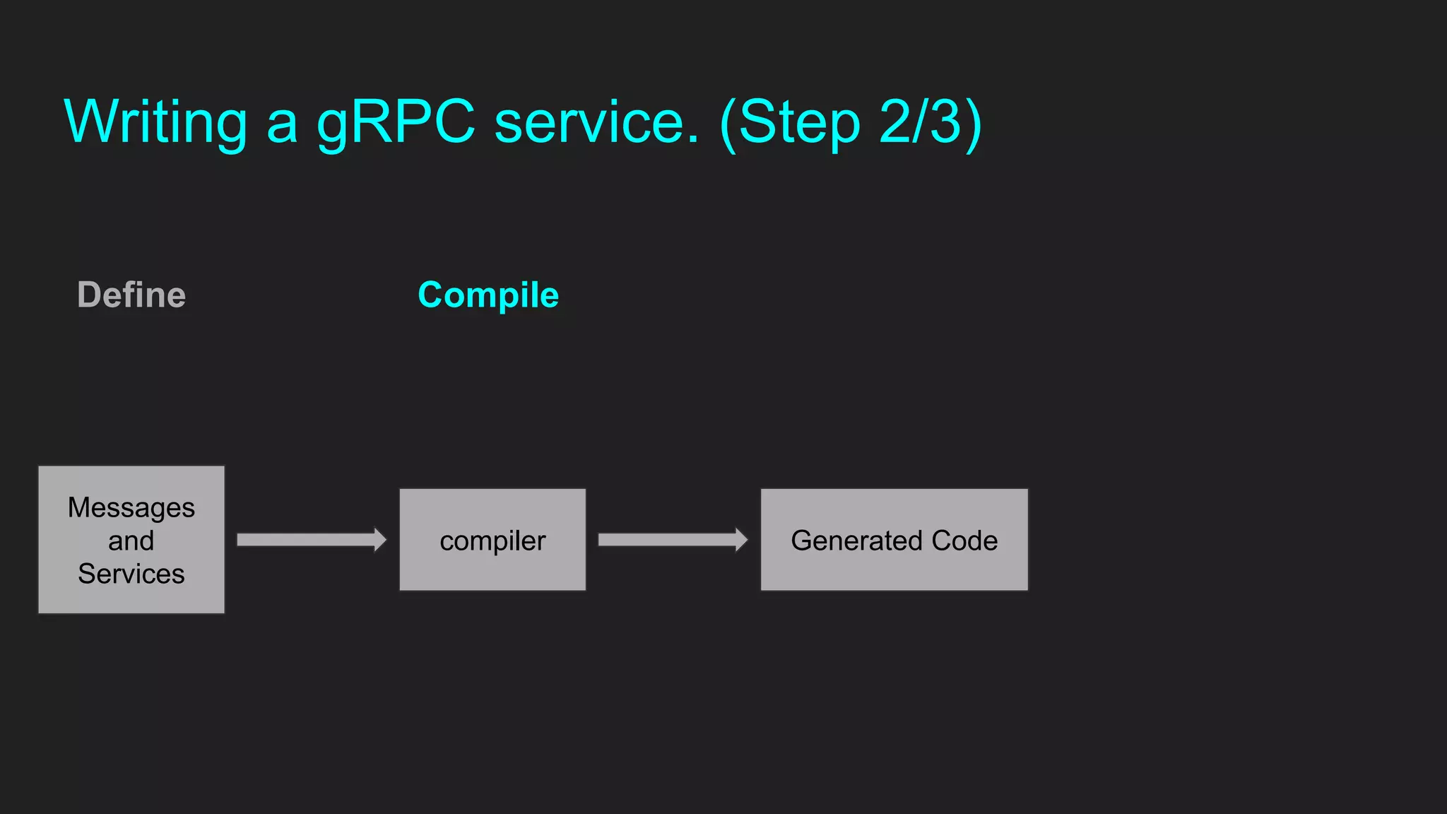 Messages
and
Services
compiler
Define Compile
Generated Code
Writing a gRPC service. (Step 2/3)
 