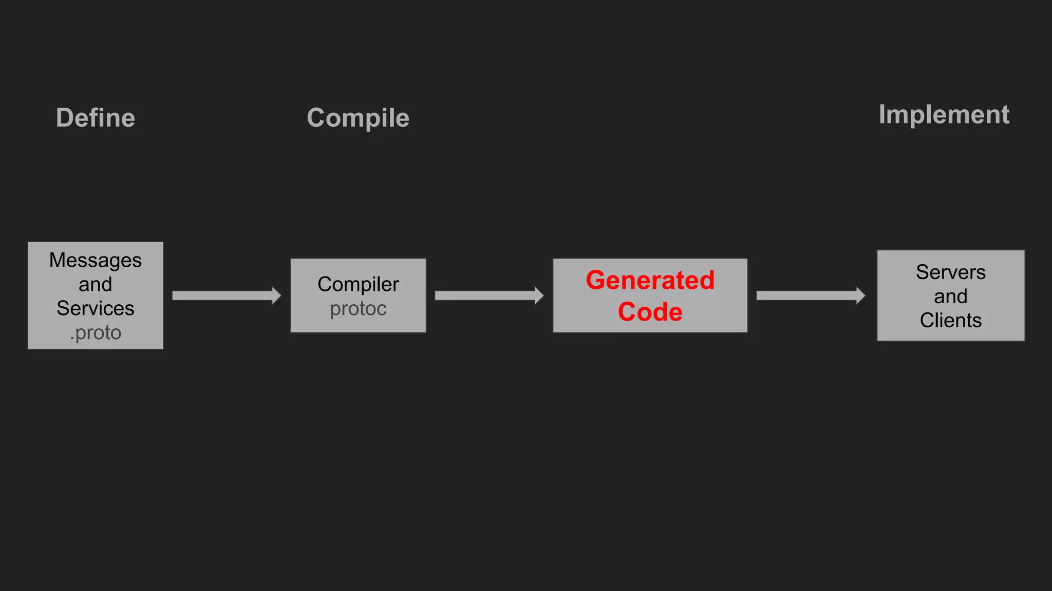 Messages
and
Services
.proto
Compiler
protoc
Generated
Code
Servers
and
Clients
Define Compile Implement
 