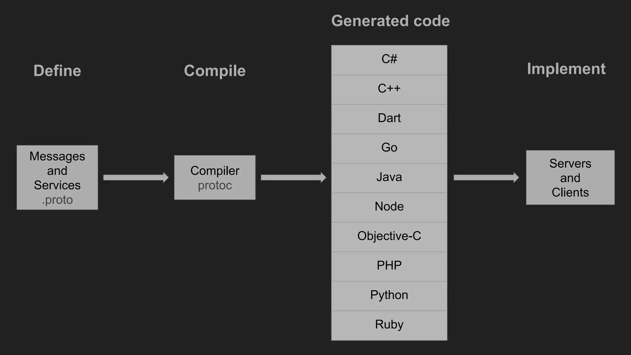 Messages
and
Services
.proto
Compiler
protoc
Define Compile Implement
Servers
and
Clients
Generated code
C#
C++
Dart
Go
Java
Node
Objective-C
PHP
Python
Ruby
 