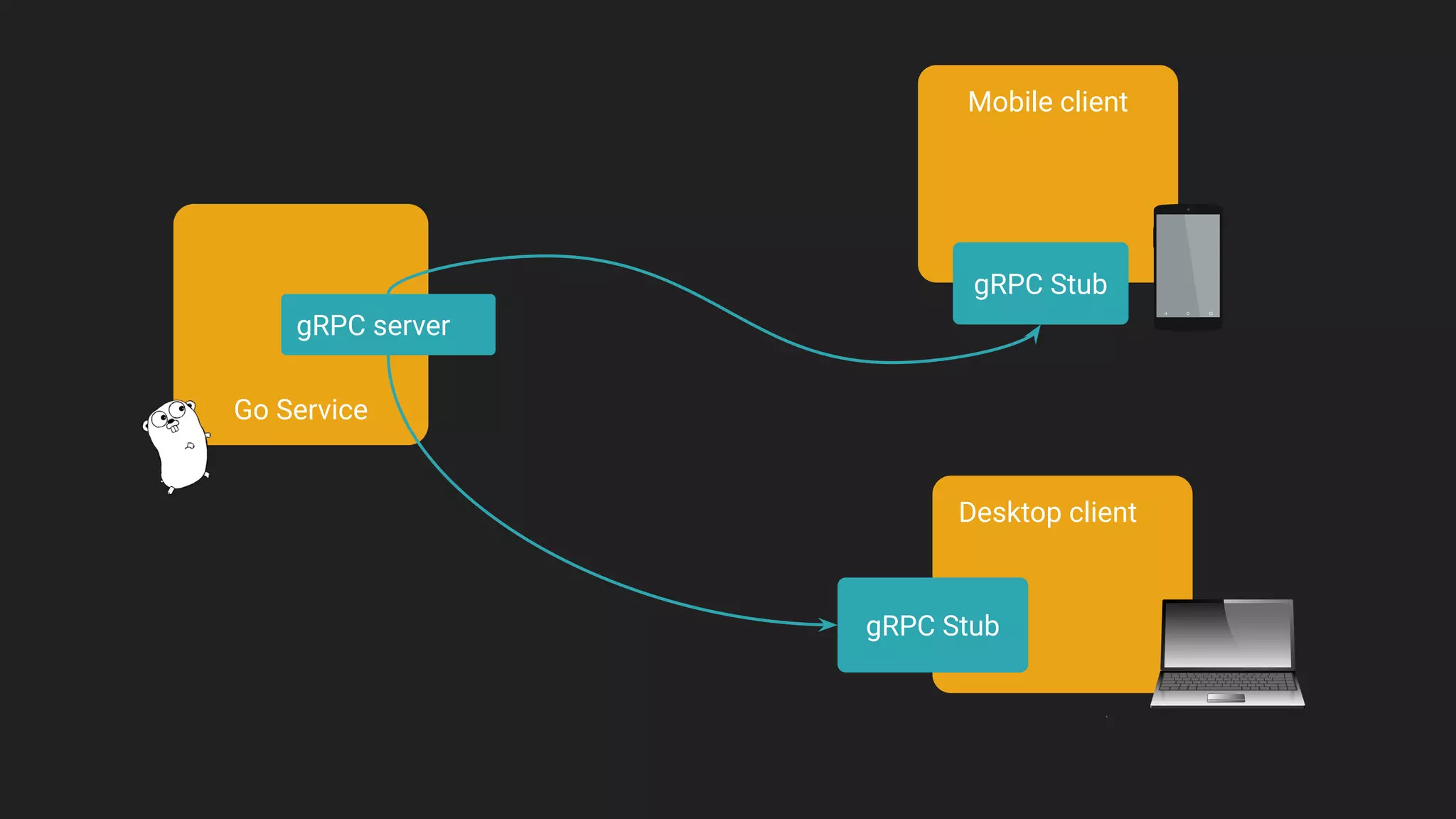 Go Service
gRPC server
Mobile client
Desktop client
gRPC Stub
gRPC Stub
 