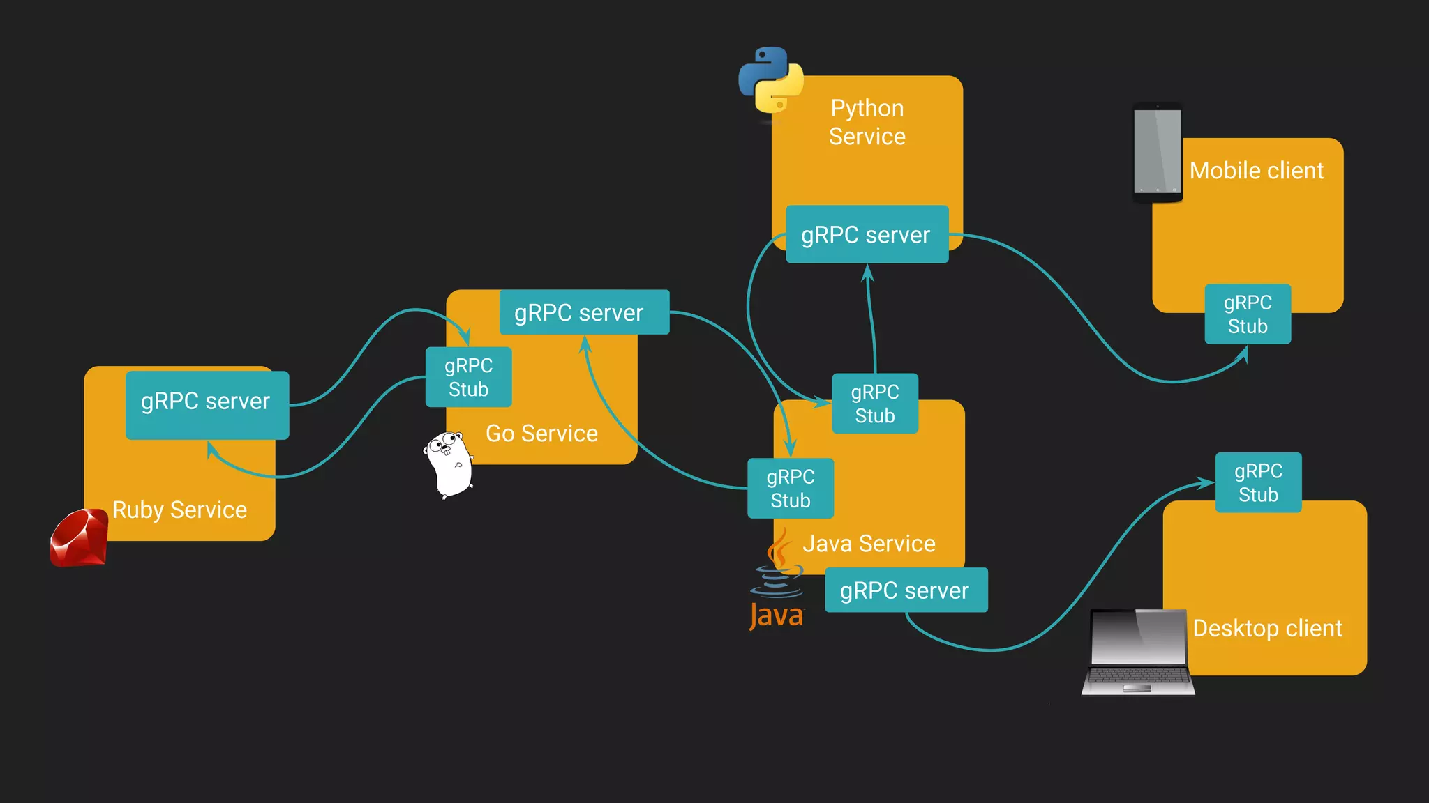 Ruby Service
gRPC server
Go Service
gRPC server
gRPC
Stub
Java Service
gRPC
Stub
Python
Service
gRPC server
gRPC
Stub
Mobile client
Desktop client
gRPC
Stub
gRPC
Stub
gRPC server
 