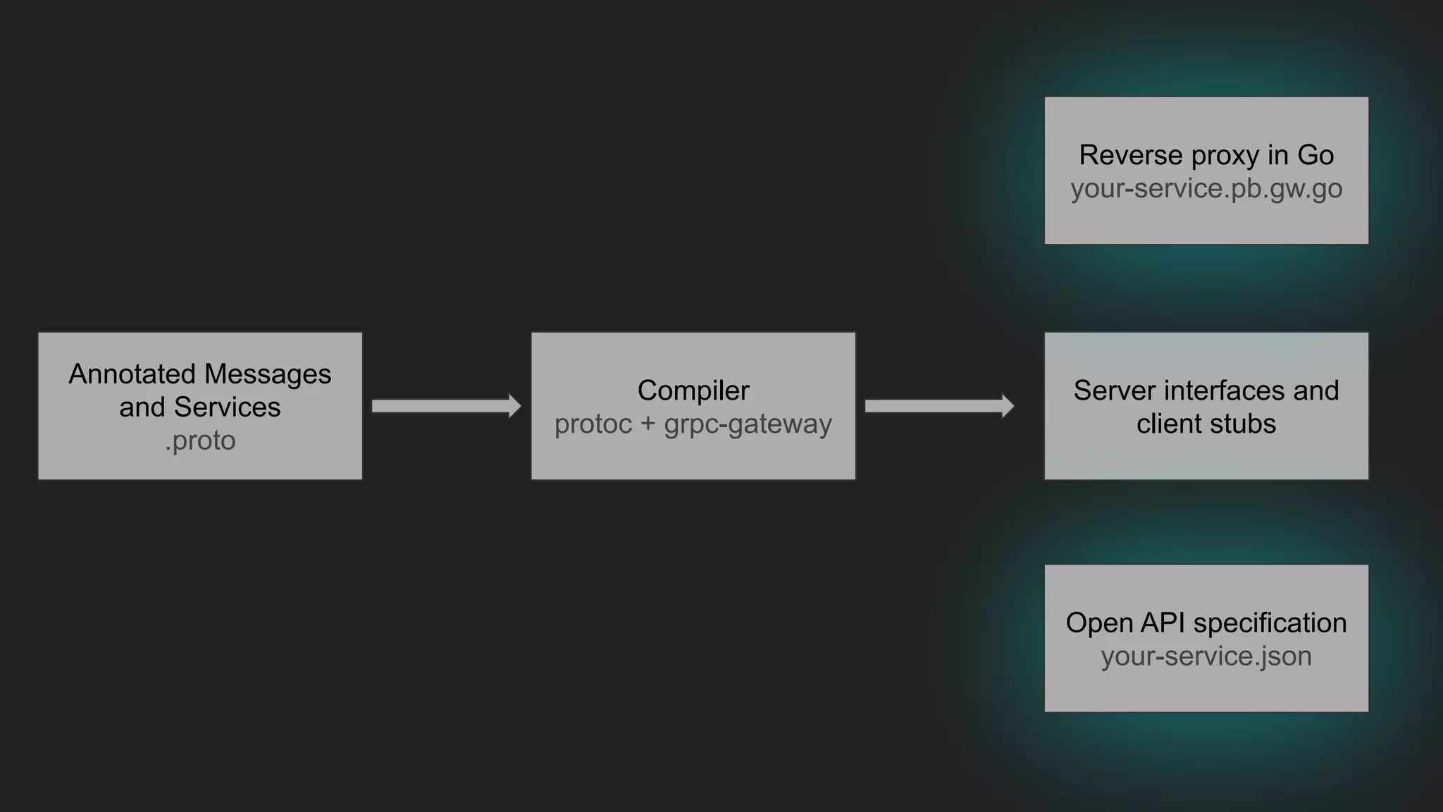 Annotated Messages
and Services
.proto
Compiler
protoc + grpc-gateway
Server interfaces and
client stubs
Open API specification
your-service.json
Reverse proxy in Go
your-service.pb.gw.go
 