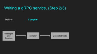 Messages
and
Services
compiler
Define Compile
Generated Code
Writing a gRPC service. (Step 2/3)
 
