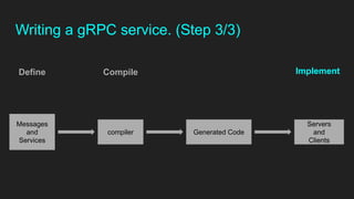Messages
and
Services
compiler Generated Code
Servers
and
Clients
ImplementDefine
Writing a gRPC service. (Step 3/3)
Compile
 