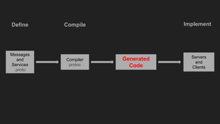 Messages
and
Services
.proto
Compiler
protoc
Generated
Code
Servers
and
Clients
Define Compile Implement
 