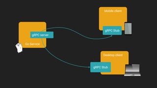 Go Service
gRPC server
Mobile client
Desktop client
gRPC Stub
gRPC Stub
 