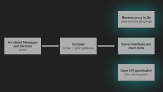 Annotated Messages
and Services
.proto
Compiler
protoc + grpc-gateway
Server interfaces and
client stubs
Open API specification
your-service.json
Reverse proxy in Go
your-service.pb.gw.go
 
