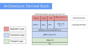 Generic Low Level API in C
Python
Code-Generated Language Idiomatic API
Obj-C, C#, C++,
...
Ruby PHPPython
gRPC Core in C
Http 2.0
SSL
Language Bindings
Code Generated
Ruby PHP
Obj-C, C#,
C++,...
Application Layer
Framework Layer
Transport Layer
Architecture: Derived Stack
 