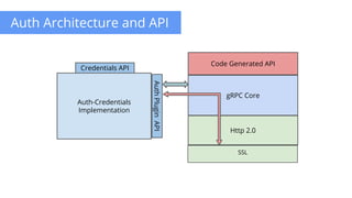 Wire Implementation across languages
gRPC Core
Http 2.0
SSL
Code Generated API
Auth Architecture and API
Credentials API
Auth-Credentials
Implementation
AuthPluginAPI
 