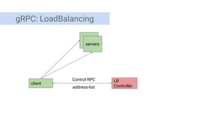 gRPC: LoadBalancing
client
LB
Controller
servers
Control RPC
address-list
 
