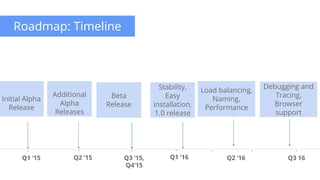 Initial Alpha
Release
Beta
Release
Stability,
Easy
installation,
1.0 release
Q1 ‘16
Roadmap: Timeline
Q2 ‘15 Q3 ‘15,
Q4’15
Q1 ‘15 Q2 ‘16 Q3 16
Additional
Alpha
Releases
Load balancing,
Naming,
Performance
Debugging and
Tracing,
Browser
support
 