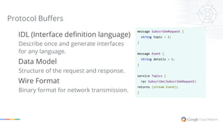 message SubscribeRequest {
string topic = 1;
}
message Event {
string details = 1;
}
service Topics {
rpc Subscribe(SubscribeRequest)
returns (stream Event);
}
IDL (Interface definition language)
Describe once and generate interfaces
for any language.
Data Model
Structure of the request and response.
Binary format for network transmission.
Wire Format
Protocol Buffers
 
