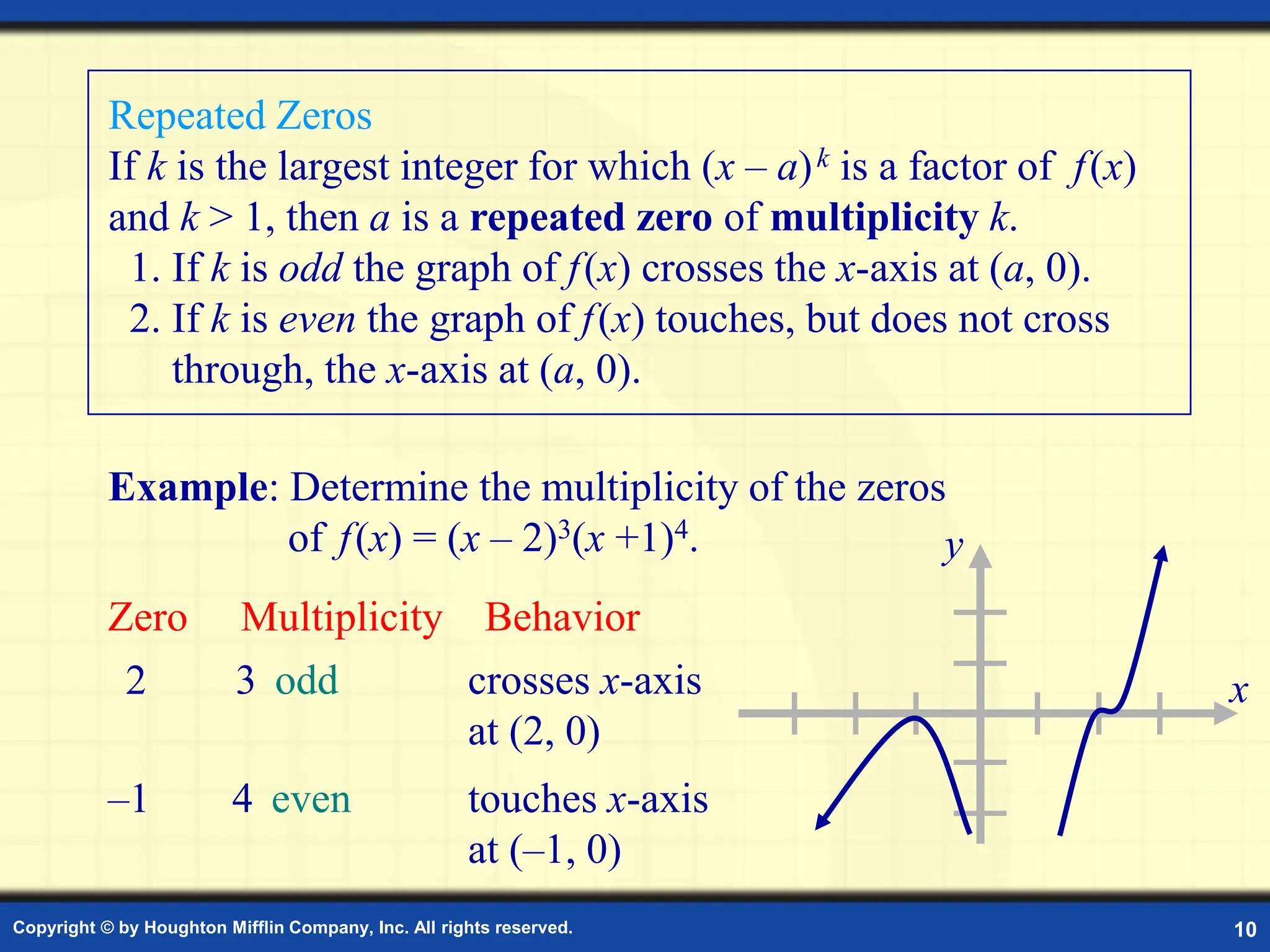 Copyright © by Houghton Mifflin Company, Inc. All rights reserved. 10
Example: Determine the multiplicity of the zeros
of f(x) = (x – 2)3(x +1)4.
Zero Multiplicity Behavior
2
–1
3
4
odd
even
crosses x-axis
at (2, 0)
touches x-axis
at (–1, 0)
Repeated Zeros
If k is the largest integer for which (x – a)k is a factor of f(x)
and k > 1, then a is a repeated zero of multiplicity k.
1. If k is odd the graph of f(x) crosses the x-axis at (a, 0).
2. If k is even the graph of f(x) touches, but does not cross
through, the x-axis at (a, 0).
x
y
 