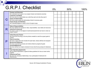 G.R.P.I. Checklist G R P I 0% 50% 100% Source: GE Change Acceleration Process Team Operating Agreements We’ve shared expectations, agreed & follow guidelines for how our team works together Interpersonal/Team We have the necessary relationships, trust, participation & behaviors for effectiveness Critical Success Factors We know & are focusing on the key factors needed to meet the project goals & mission Plans & Activities We have a game plan that includes the right tasks; clearly defined and assigned Monitoring & Measures We have a monitoring process and metrics linked to progress & goals Schedule/Milestones We have defined our project schedule & know what the key phases & milestones are Roles & Responsibilities We have defined and agreed on roles, responsibilities, req’d skills and resources Authority & Autonomy Our team is clear on the degree of authority/empowerment we have to meet out project mission Purpose and Outcomes We understand and agree on our project mission and desired outcomes Customers and Needs We know who the stakeholders are, what they want and why they want it Goals and Deliverables We have project goals and deliverables linked to business goals Project Scope and Definition We understand/agree on what’s in/out of project scope 