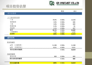 ĿͶʹ
λ ܼ
ĿͶ
Ͷʹ
 78.8%  000s 13,260
 4.0%  000s 680
 4.8%  000s 800
е豸 0.3%  000s 50
Ԥ 4.1%  000s 697
ܼ 92.1%  000s 15,487
ڷ 7.9%  000s 1,332
Ͷ 100%  000s 16,819
ʽṹ
ծ
A ծ ѱ׼ 11,388  000s 11,388
 ծ ʽ 4,631  000s 4,631
Ŀծ  000s 16,019
Ȩ
ɶ 800  000s 800
ĿȨ  000s 800
Ŀ 100%  000s 16,819
 