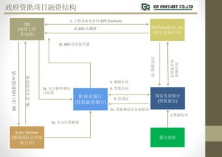 CBS
(¹
а)
Euler Hermes
(¹ñ
չ˾)
GR Precast Co.,Ltd
(Ŀʵʩ˾)
ҷչ
()

()
1. ܳаͬ (EPC Contract)
3a. 
Ŵ
3b.̵
11. Ϣ𳥻
7b.Ŵ
7a. Ŵ
ɹ
2.Ͽ
8. 20% ͷڿ
10. 80% ֤
6. ͬ
12.֧
4.ͬ
ͬ
5. ͬ
9. ֤
Ŀʽṹ
 