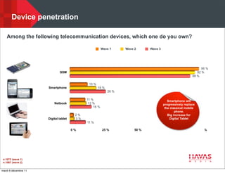 Device penetration

    Among the following telecommunication devices, which one do you own?

                                                        Wave 1     Wave 2      Wave 3




                                                                                                                 95 %
                              GSM                                                                             92 %
                                                                                                           88 %

                                              13 %
                      Smartphone                     19 %
                                                            26 %

                                             11 %                                          Smartphone will
                          Netbook             12 %                                      progressively replace
                                                 16 %                                    the classical mobile
                                                                                                phone.
                                        2%                                                 Big increase for
                      Digital tablet    3%                                                  Digital Tablet
                                             11 %

                                       0%               25 %            50 %              75 %                  100 %




 n:1072 (wave 1)
 n:1067 (wave 2)


mardi 6 décembre 11
 