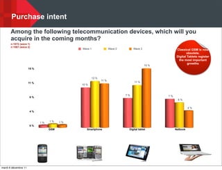 Purchase intent
      Among the following telecommunication devices, which will you
      acquire in the coming months?
      n:1072 (wave 1)
      n:1067 (wave 2)
                                             Wave 1                 Wave 2        Wave 3                Classical GSM is now
                                                                                                               obsolete.
                                                                                                        Digital Tablets register
                                                                                                         the most important
                                                                                                                growths
                                                                                           15 %
                      15 %


                                                      12 %
                                                             11 %
                      11 %                                                        11 %
                                             10 %



                                                                             7%                   7%
                      8%
                                                                                                         6%


                                                                                                                 4%
                      4%


                                  1%    1%
                             1%
                      0%
                                  GSM           Smartphone                    Digital tablet           Netbook




mardi 6 décembre 11
 