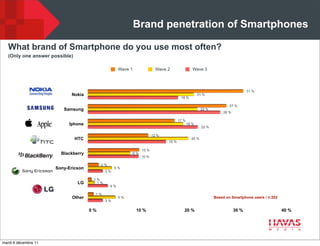 Brand penetration of Smartphones

   What brand of Smartphone do you use most often?
   (Only one answer possible)

                                                     Wave 1                 Wave 2                Wave 3



                                                                                                                                 31 %
                            Nokia                                                                     21 %
                                                                                         18 %

                                                                                                                       27 %
                         Samsung                                                                        22 %
                                                                                                                   26 %

                                                                                        17 %
                           Iphone                                                              19 %
                                                                                                        22 %

                                                                          12 %
                                HTC                                                              20 %
                                                                                 15 %

                                                                   10 %
                        Blackberry                            8%
                                                                   10 %

                                           2%
                      Sony-Ericson                5%
                                             3%

                                       1%
                                 LG     1%
                                                4%

                                       1%
                             Other                   5%                                                        Based on Smartphone users / n:202
                                             3%

                                      0%                       10 %                        20 %                           30 %                     40 %




mardi 6 décembre 11
 