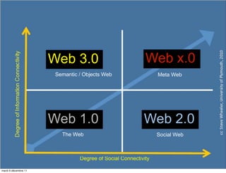 Web 3.0                              Web x.0
                       Semantic / Objects Web                   Meta Web




                      Web 1.0                             Web 2.0
                         The Web                                Social Web



                                Degree of Social Connectivity

mardi 6 décembre 11
 