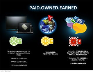 PAID.OWNED.EARNED




                              P                      O                     E


            ADVERTISING IN MEDIA (TV,                            OPINION OF FRIENDS &
                                                WEB SITES,      FAMILY, WORD-OF-MOUTH,
            INTERNET, RADIO, OUTDOOR,         POINT OF SALES.
                       PRESS)                                     SOCIAL NETWORKS

                  MAILINGS, E-MAILINGS,                          OPINION OF SURFERS
                                                                    (BLOGS, FORUMS)
                  TRADE EXHIBITIONS,
                                                                   PRESS COVERAGE
                      SPONSORED EVENTS


mardi 6 décembre 11
 
