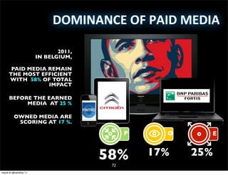 DOMINANCE	
  OF	
  PAID	
  MEDIA

                             2011,
                      IN BELGIUM,

      PAID MEDIA REMAIN
     THE MOST EFFICIENT
     WITH 58% OF TOTAL
                 IMPACT

     BEFORE THE EARNED
          MEDIA AT 25 %

         OWNED MEDIA ARE
          SCORING AT 17 %.

                                           P     O       E


                                     58%       17%   25%
                                      72
mardi 6 décembre 11
 