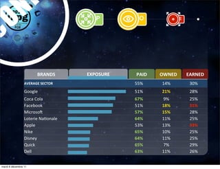 N I
C O                                                P     O             E




                        BRANDS              EXPOSURE    PAID   OWNED       EARNED
                 AVERAGE	
  SECTOR                      55%    14%          30%
                 Google                                 51%    21%          28%
                 Coca	
  Cola                           67%     9%          25%
                 Facebook                               51%    18%          31%
                 Microsog                               57%    15%          28%
                 Loterie	
  Na:onale                    64%    11%          25%
                 Apple                                  53%    13%          33%
                 Nike                                   65%    10%          25%
                 Disney                                 64%    11%          25%
                 Quick                                  65%     7%          29%
                 Dell                                   63%    11%          26%
                                       HAVAS	
  MEDIA


mardi 6 décembre 11
 