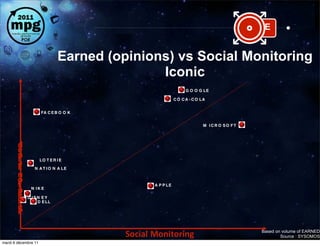 E


                      Earned (opinions) vs Social Monitoring
                                     Iconic




                              HAVAS	
  MEDIA
                                                    Based on volume of EARNED
                                                            Source : SYSOMOS
mardi 6 décembre 11
 