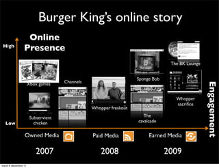 Burger King’s online story
                  Online
 High
                 Presence
                                                                                 The BK Lounge


                                                                   Sponge Bob
                                     Channels




                                                                                                 Engagement
                      Xbox games


                                                                                   Whopper
                                                                                   sacriﬁce
                                                Whopper freakout

                       Subservient                                    The
  Low                    chicken                                   cavalcade


                 Owned Media                    Paid Media              Earned Media

                          2007                      2008                        2009
mardi 6 décembre 11
 