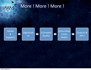More	
  !	
  More	
  !	
  More	
  !



          Media                                                    (Diversiﬁed
                        Digitalisa:                (Complex)	
                        Outputs	
  &	
  
            &	
                                                      )	
  Sales	
  
                            on                       Studies                            KPI’s
         Supports                                                    Model




                                  HAVAS	
  MEDIA


mardi 6 décembre 11
 