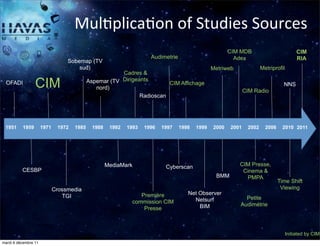 Mul:plica:on	
  of	
  Studies	
  Sources
                                                                                                             CIM MDB                           CIM
                                                                           Audimetrie                          Adex                            RIA
                                  Sobemap (TV
                                      sud)                                                            Metriweb              Metriprofil
                                                        Cadres &
 OFADI
                 CIM                        Aspemar (TV Dirigeants
                                               nord)
                                                                         CIM Affichage
                                                                                                                    CIM Radio
                                                                                                                                       NNS

                                                               Radioscan




 1951     1959        1971    1972   1985     1988    1992   1993        1996   1997    1998   1999   2000   2001    2002     2006     2010 2011




                                                     MediaMark                   Cyberscan                       CIM Presse,
          CESBP                                                                                                   Cinema &
                                                                                                       BMM         PMPA
                                                                                                                                     Time Shift
                             Crossmedia                                                                                               Viewing
                                                                   Première                Net Observer
                                TGI                                                                                Petite
                                                                commission CIM               Netsurf
                                                                                               BIM               Audimétrie
                                                                    Presse


                                                        HAVAS	
  MEDIA
                                                                                                                                          Initiated by CIM
mardi 6 décembre 11
 