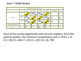 Since all the current opportunity costs are non–negative, this is the
optimal solution. The minimum transportation cost is: 19 X 5 + 12
X 2 + 30 X 3 + 40 X 7 + 10 X 5 + 20 X 13 = Rs. 799
 