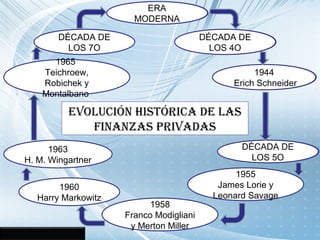 EVOLUCIÓN HISTÓRICA DE LAS
FINANZAS PRIVADAS
DÉCADA DE
LOS 4O
DÉCADA DE
LOS 5O
ERA
MODERNA
1944
Erich Schneider
1960
Harry...