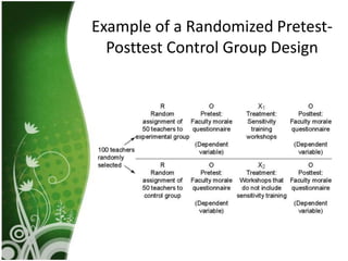 Example of a Randomized Pretest-
  Posttest Control Group Design
 