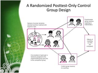 A Randomized Posttest-Only Control
         Group Design
 