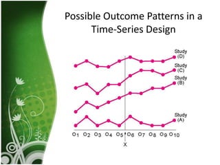 Possible Outcome Patterns in a
      Time-Series Design
 