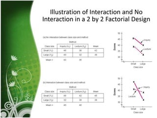 Illustration of Interaction and No
Interaction in a 2 by 2 Factorial Design
 