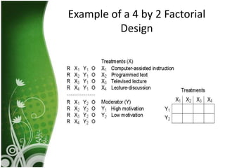 Example of a 4 by 2 Factorial
          Design
 