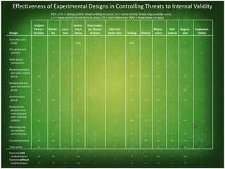Effectiveness of Experimental Designs in Controlling Threats to Internal Validity
                                  KEY: (++) = strong control, threat unlikely to occur; (+) = some control, threat may possibly occur;
                                  (–) = weak control, threat likely to occur; (?) = can’t determine; (NA) = threat does not apply

                      Subject                        Instru-    Data Collec-
                     Charac-     Morta-    Loca-      ment      tor Charac-       Data Col-                            Matur-      Atti-     Regres-   Implemen-
Design               teristics    lity      tion     Decay        teristics      lector Bias    Testing     History    ation      tudinal     sion       tation

One-shot case
 study                  –          –         –        (NA)            –               –            (NA)         –         –              –      –          –

One group pre-
 posttest               –          ?         –          –             –               –             –          –          –          –         –           –

Static group
 comparison             –          –         –          +             –               –             +          ?          +          –         –           –

Randomized post-
 test-only control
 group                  ++         +         –          +             –               –            ++          +         ++          –         ++          –

Randomized pre-
 post-test control
 group                  ++         +         –          +             –               –             +          +         ++          –         ++          –

Solomon four-
 group                  ++         ++        –          +             –               –            ++          +         ++          –         ++          –

Randomized
 posttest only
 control group
 with matched
 subjects               ++         +         –          +             –               –            ++          +         ++          –         ++          –

Matching-only
 pre-posttest
 control group          +          +         –          +             –               –             +          +          +          –         +           –

Counterbalanced         ++         ++        –          +             –               –             –          ++        ++          ++        ++          –

Time-series             ++         –         +          _             –               –             –          –          +          –         ++          –

Factorial with
 randomization          ++         ++        –         ++             –               –             +          +         ++          –         ++          –
Factorial without
 randomization          ?          ?         –         ++             –               –             +          +          +          –          ?          –
 