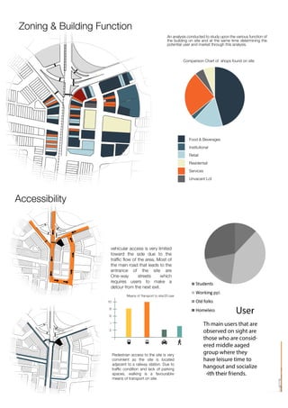 Food & Beverages
Institutional
Retail
Residentail
Services
Unvacant Lot
An analysis conducted to study upon the various function of
the building on site and at the same time determining the
potential user and market through this analysis.
Comparison Chart of shops found on site
Accessibility
 