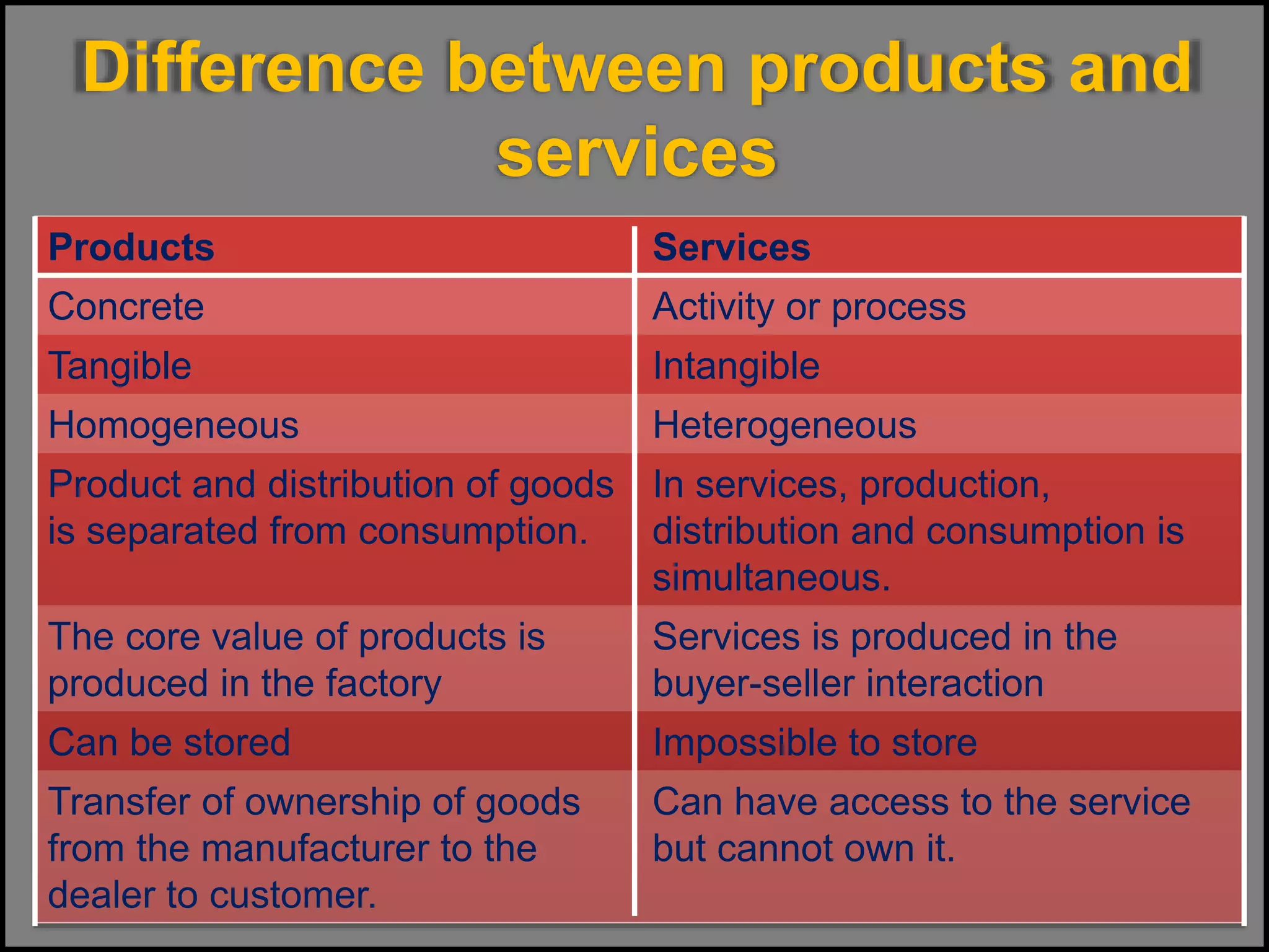 Difference between products and
services
Products Services
Concrete Activity or process
Tangible Intangible
Homogeneous Heterogeneous
Product and distribution of goods
is separated from consumption.
In services, production,
distribution and consumption is
simultaneous.
The core value of products is
produced in the factory
Services is produced in the
buyer-seller interaction
Can be stored Impossible to store
Transfer of ownership of goods
from the manufacturer to the
dealer to customer.
Can have access to the service
but cannot own it.
 