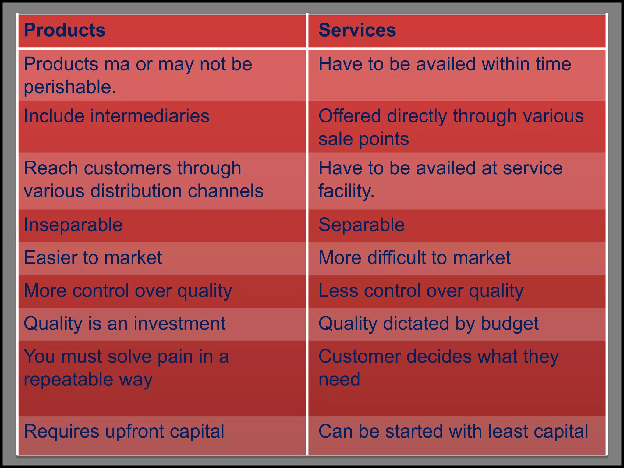 Products Services
Products ma or may not be
perishable.
Have to be availed within time
Include intermediaries Offered directly through various
sale points
Reach customers through
various distribution channels
Have to be availed at service
facility.
Inseparable Separable
Easier to market More difficult to market
More control over quality Less control over quality
Quality is an investment Quality dictated by budget
You must solve pain in a
repeatable way
Customer decides what they
need
Requires upfront capital Can be started with least capital
 