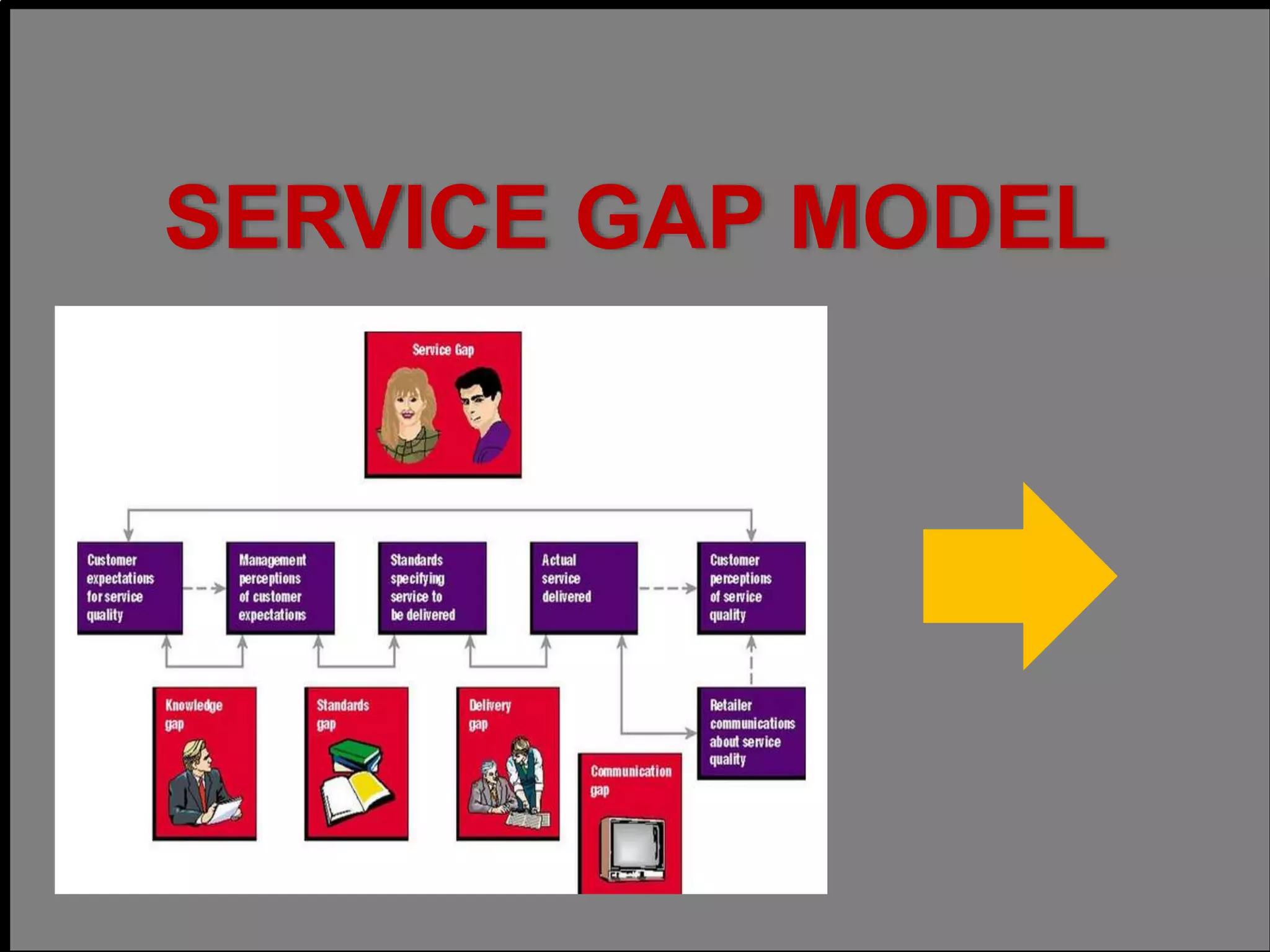SERVICE GAP MODEL
 
