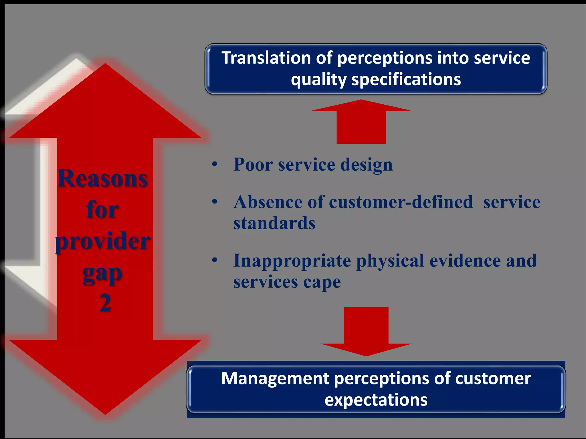 Translation of perceptions into service
quality specifications
Management perceptions of customer
expectations
• Poor service design
• Absence of customer-defined service
standards
• Inappropriate physical evidence and
services cape
Reasons
for
provider
gap
2
 