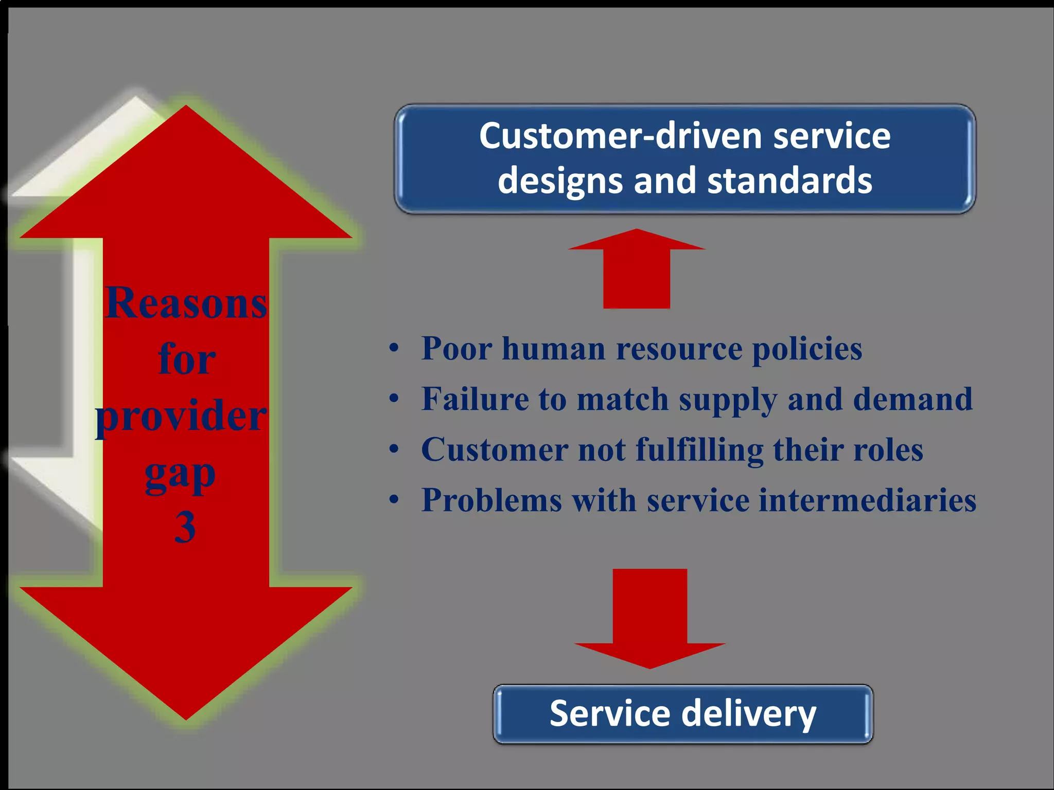 • Poor human resource policies
• Failure to match supply and demand
• Customer not fulfilling their roles
• Problems with service intermediaries
Service delivery
Customer-driven service
designs and standards
Reasons
for
provider
gap
3
 