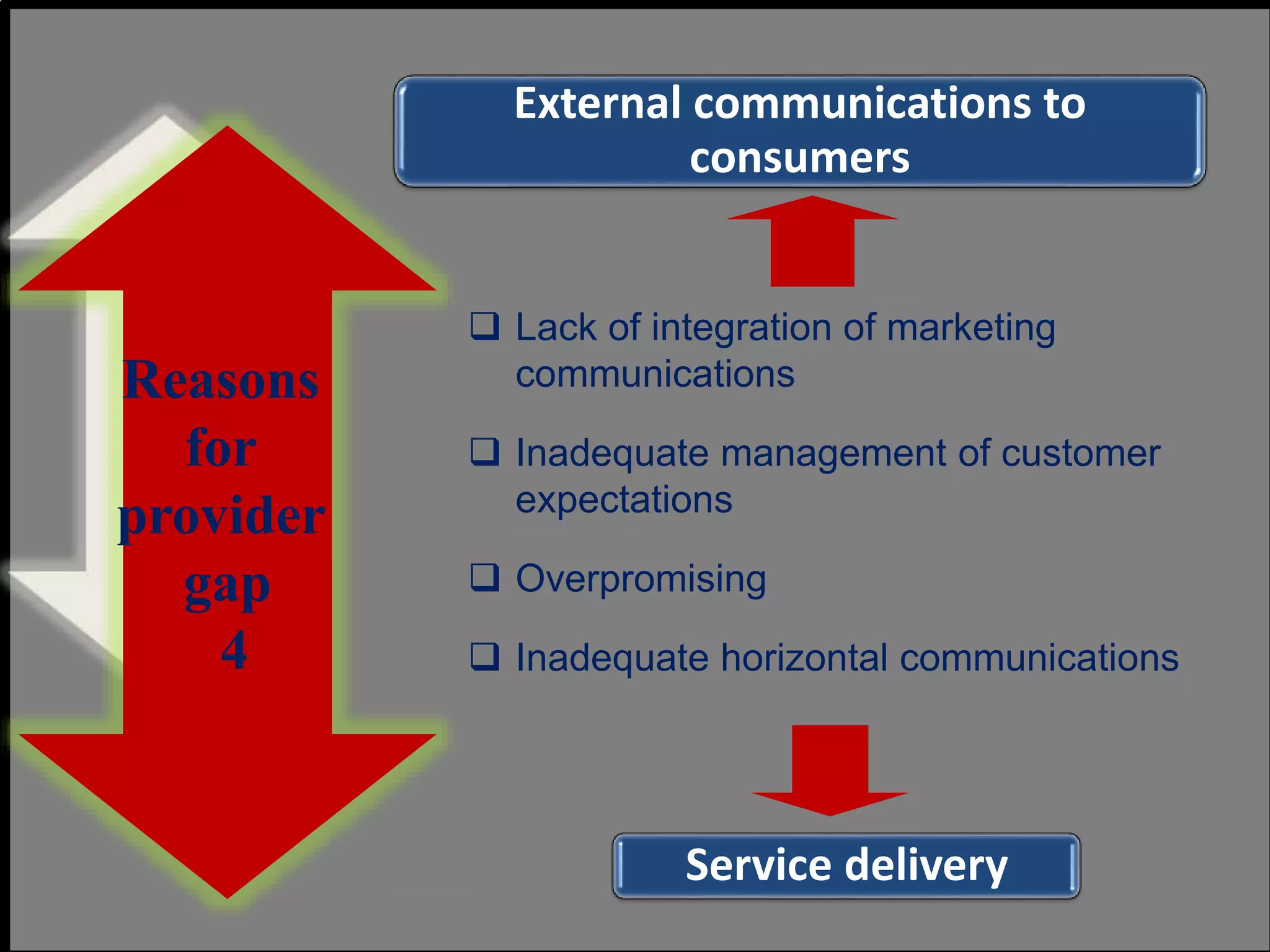 External communications to
consumers
Service delivery
 Lack of integration of marketing
communications
 Inadequate management of customer
expectations
 Overpromising
 Inadequate horizontal communications
Reasons
for
provider
gap
4
 