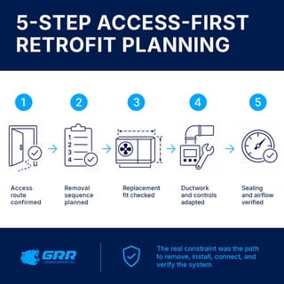 5-STEP ACCESS -F RST
RETROFT PLANNNG
0 8 0
Access R e m o v a l
route s e q u e n c e
confirmed p l a n n e d
I4-
I
cle
O
Replacement D u c t w o r k S e a l i n g
fit checked a n d controls a n d airflow
adapted v e r i f i e d
.1.(...11511717
COOLINGEXPERTS INC.
The real constraint was the path
to remove, install, connect, and
verify the system.
 